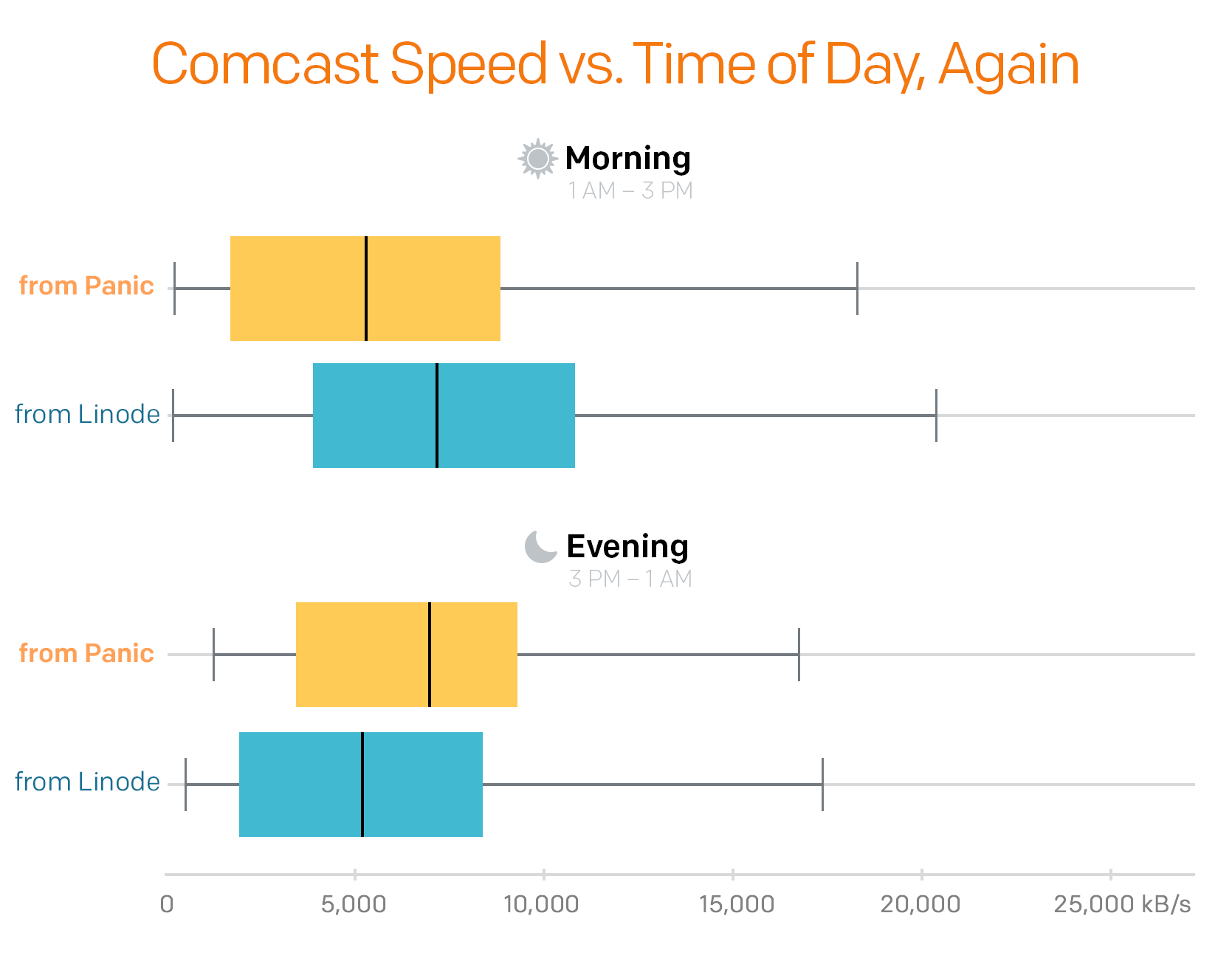 Graph comparing Comcast transfer speeds at different times of day